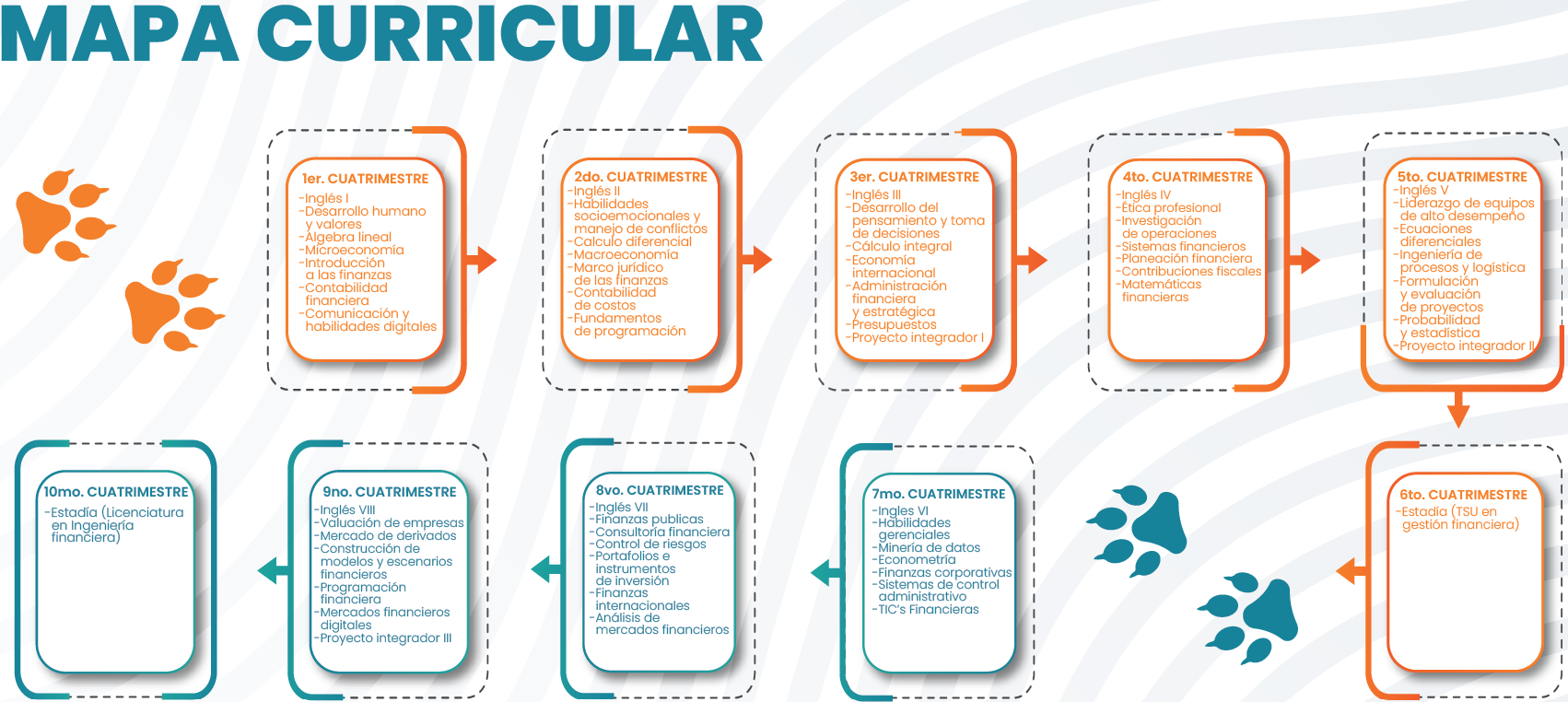 Mapa Curricular de la ingenieria industrial.